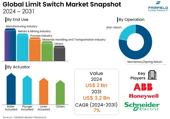 Limit Switch Market, Snapshot, 2024 - 2031