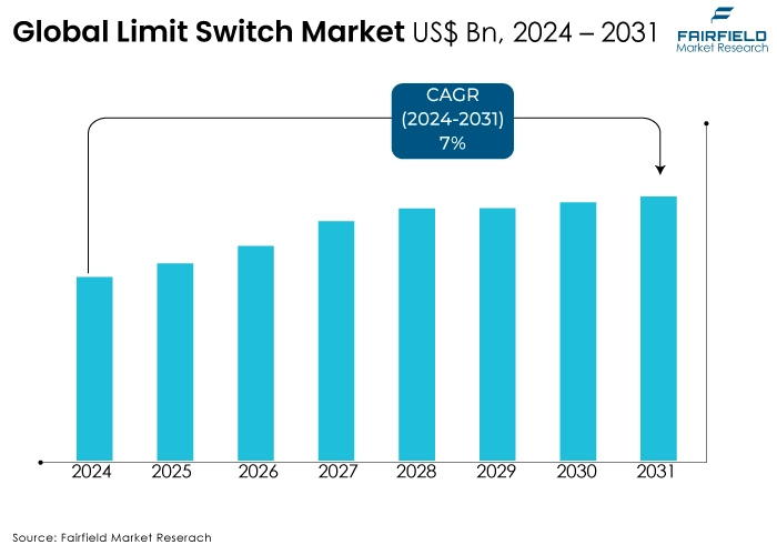 Limit Switch Market, US$ Bn, 2024 - 2031