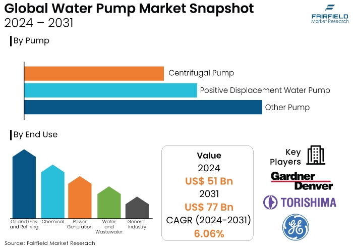 Water Pump Market Snapshot, 2024 - 2031