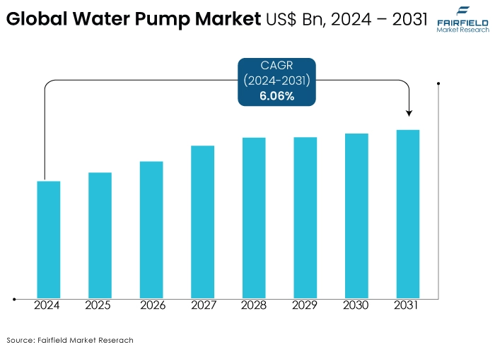 Water Pump Market US$ Bn, 2024 - 2031