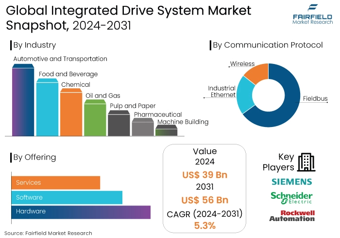 Integrated Drive System Market Snapshot, 2024-2031
