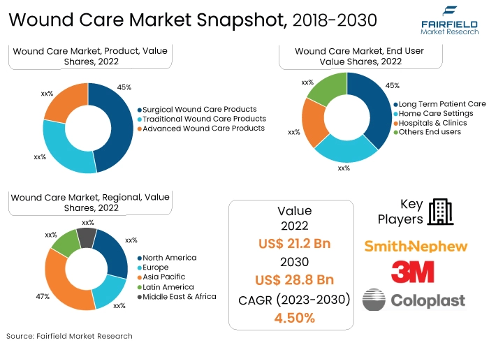 Wound Care Market, 2018-2030