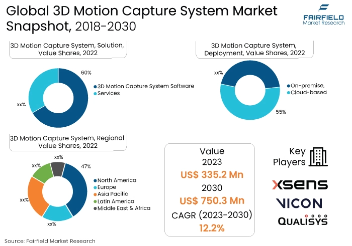 3D Motion Capture System Market, 2018-2030