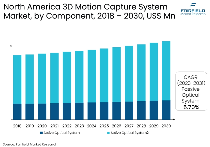 North America 3D Motion Capture System Market, by Component, 2018 - 2030, US$ Mn