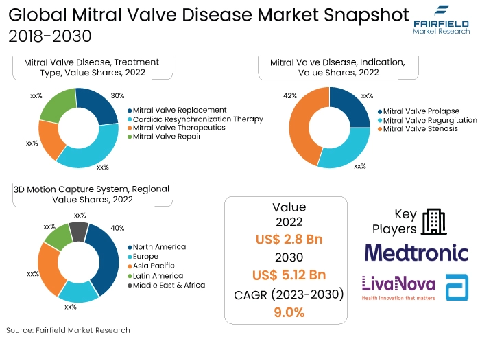 Mitral Valve Disease Market Snapshot, 2018-2030