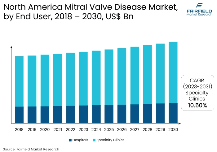 North America Mitral Valve Disease Market, by End User, 2018 - 2030, US$ Bn
