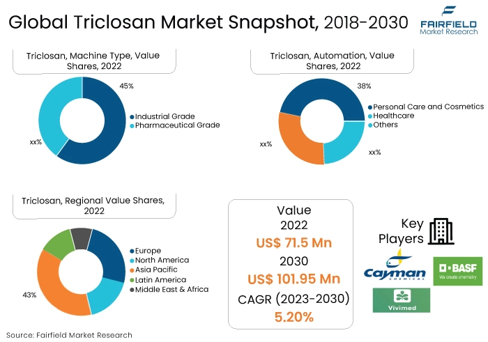 Triclosan Market, 2018-2030
