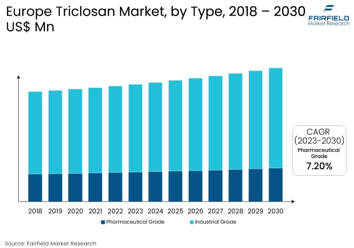 Europe Triclosan Market, by Type, 2018 - 2030, US$ Mn