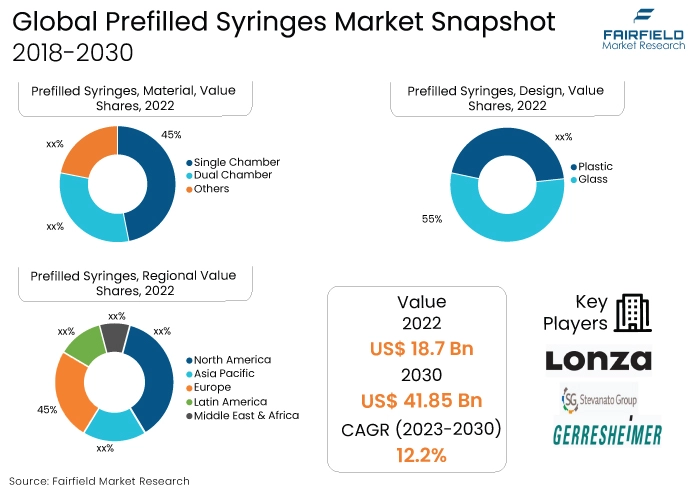 Prefilled Syringes Market Snapshot, 2023-2030