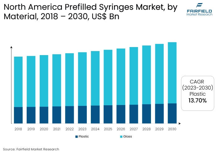 North America Prefilled Syringes Market, by Material, 2023 - 2030, US$ Bn