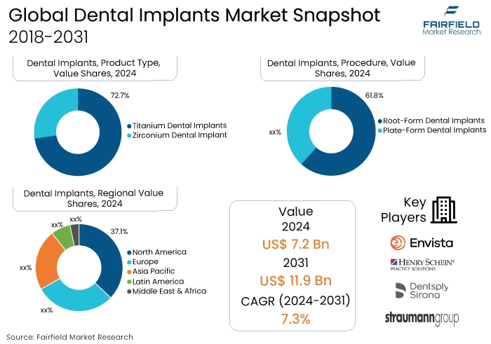 Dental Implants Market Snapshot, 2018-2031
