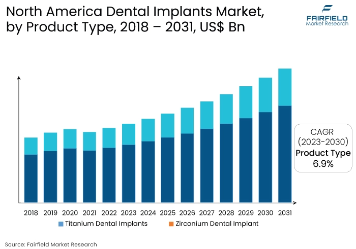 North America Dental Implants Market, by Product Type, 2018 - 2031, US$ Bn