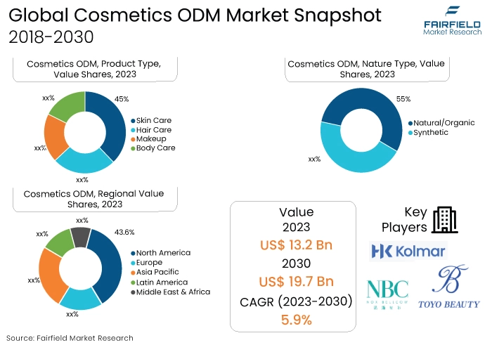 Cosmetics ODM Market, 2018-2030