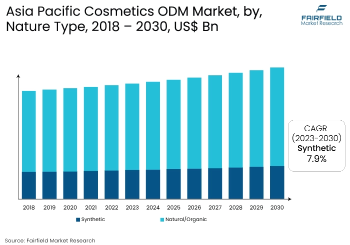 Asia Pacific Cosmetics ODM Market, by, Nature Type 2018 - 2030, US$ Bn