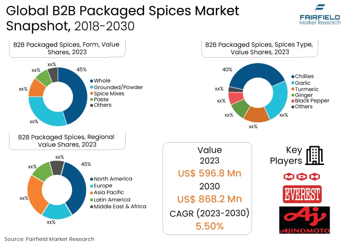 B2B Packaged Spices Market Snapshot 2018-2030