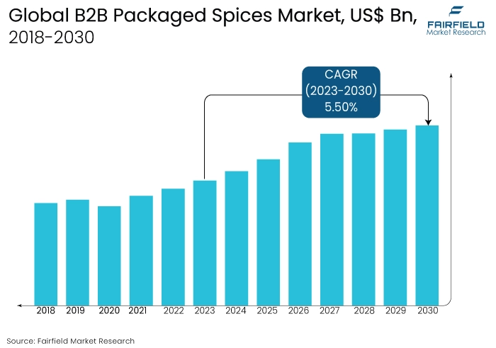  B2B Packaged Spices Market, US$ Bn, 2018-2030