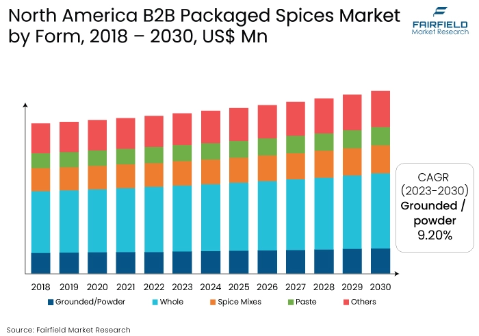 North America B2B Packaged Spices Market, by Form, 2018 – 2030