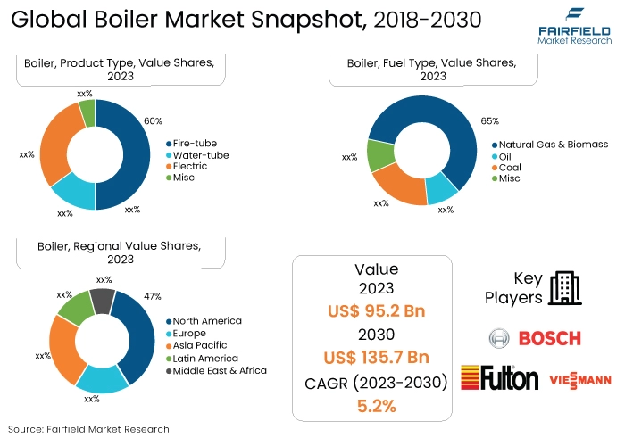 Boiler Market Snapshot, 2018-2030