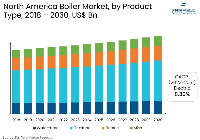 North America Boiler Market, by Product Type, 2018 - 2030, US$ Bn