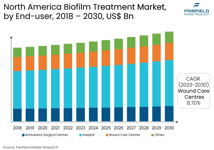 North America Biofilm Treatment Market, by End-user, 2018 - 2030, US$ B