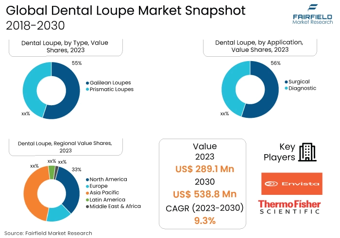 Dental Loupe Market Snapshot, 2018-2030