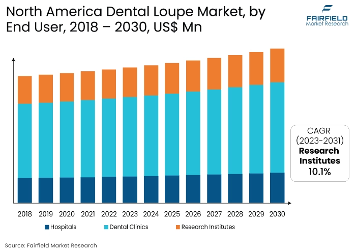 North America Dental Loupe Market, by End User, 2018 - 2030, US$ Mn