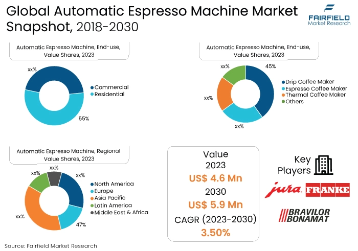 Automatic Espresso Machine Market, 2018-2030