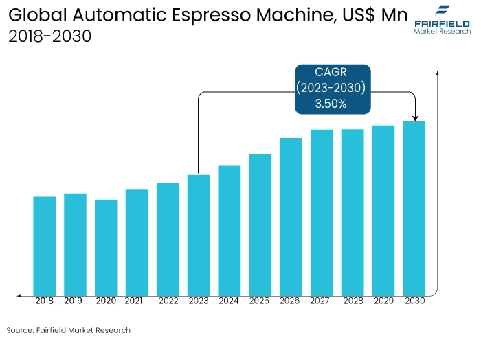 Automatic Espresso Machine Market, US$ Mn, 2018-2030