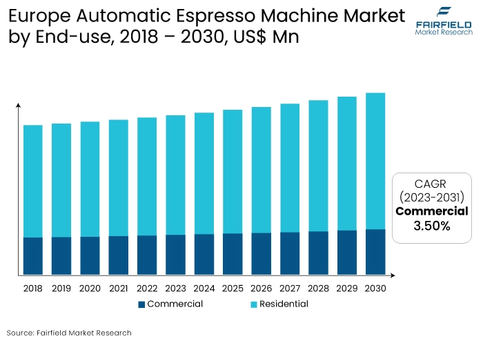 Europe Automatic Espresso Machine Market, by End-use, 2018 - 2030, US$ Mn
