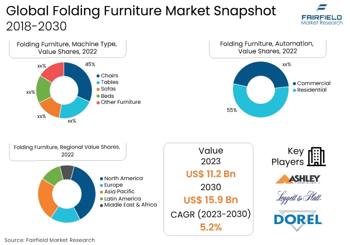 Folding Furniture Market Snapshot, 2018-2030