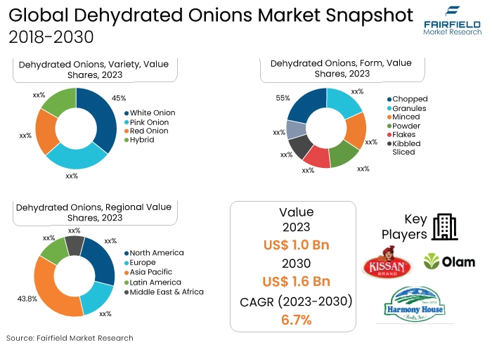 Dehydrated Onions Market Snapshot, 2018-2030