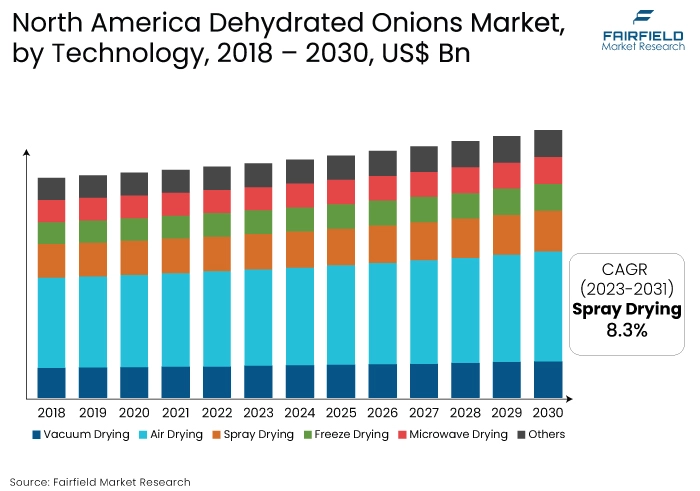 North America Dehydrated Onions Market, by Technology, 2018 - 2030, US$ Bn