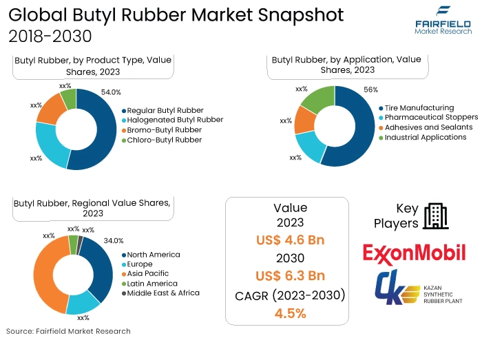 Butyl Rubber Market, 2018-2030