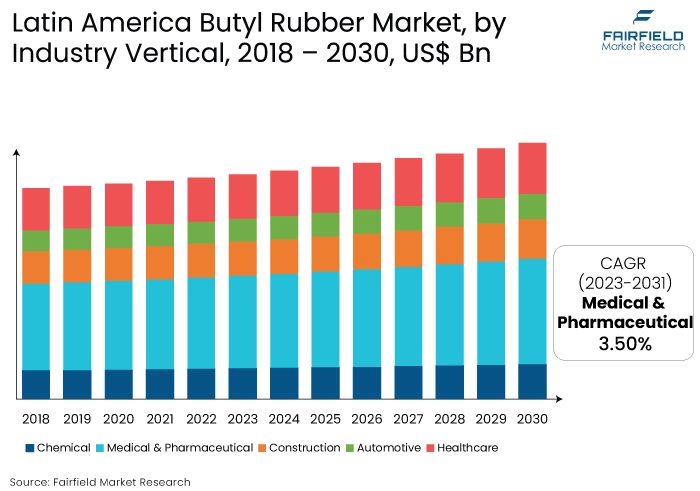 Latin America Butyl Rubber Market, by Industry Vertical, 2018 - 2030, US$ Bn