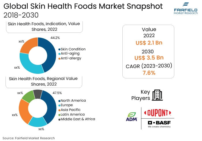 Skin Health Foods Market Snapshot, 2018-2030