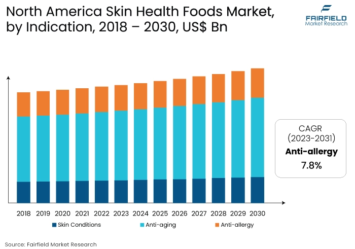 North America Skin Health Foods Market, by Indication, 2018 - 2030, US$ Bn