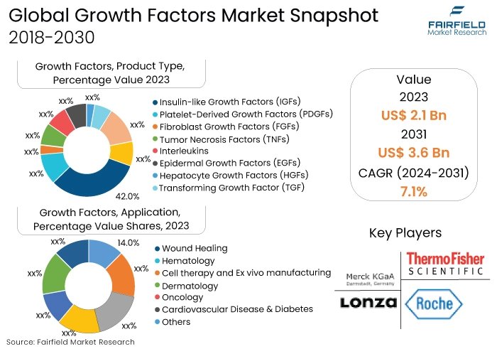 Growth Factors Market Snapshot, 2018-2030
