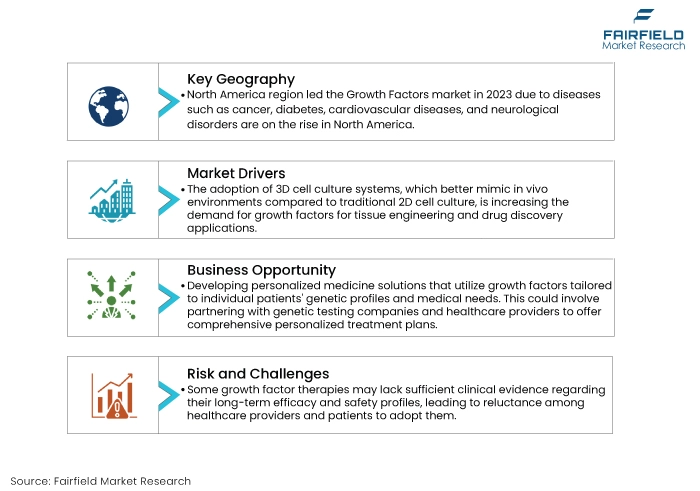 Growth Factors Market DROs