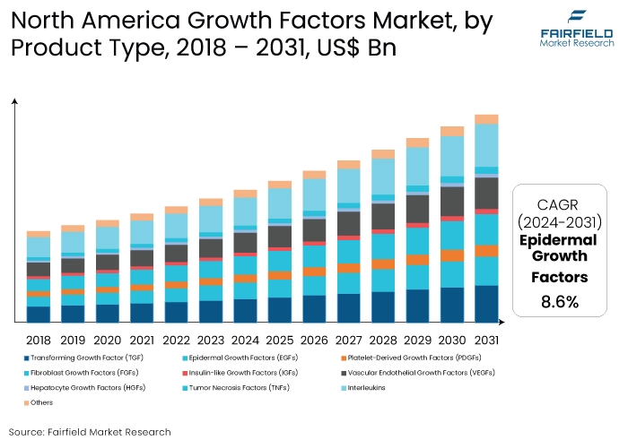 North America Growth Factors Market, by Product Type, 2018 - 2031, US$ Bn