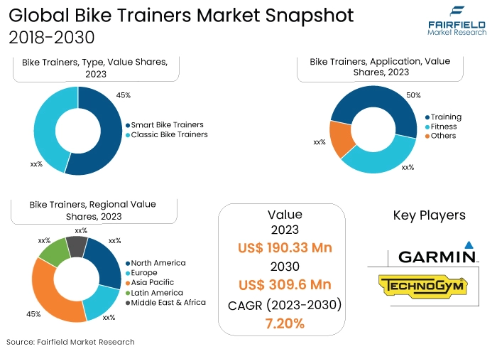 Bike Trainers Market Snapshot, 2018-2030