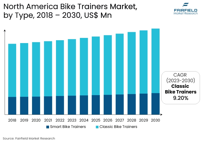 North America Bike Trainers Market, by Type, 2018 - 2030, US$ Mn