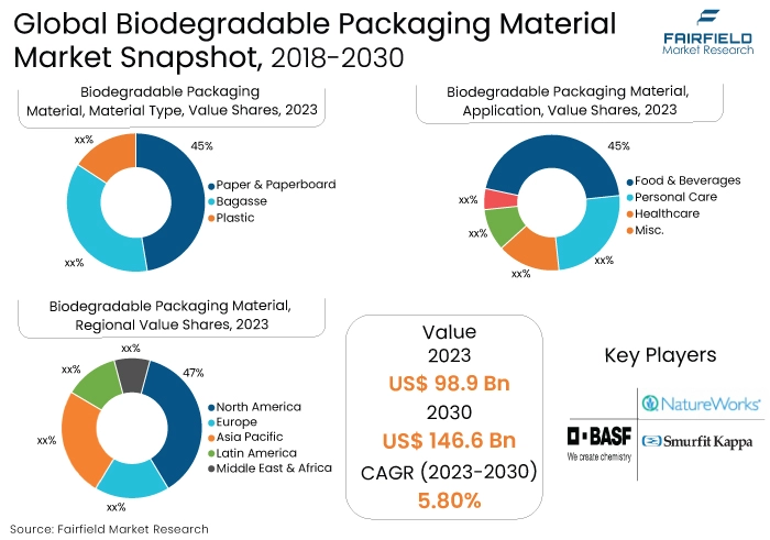 Biodegradable Packaging Material Market Snapshot, 2018-2030