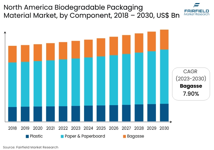 North America Biodegradable Packaging Material Market, by Component, 2018 - 2030, US$ Bn