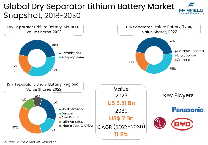 Dry Separator Lithium Battery Market, 2018-2030