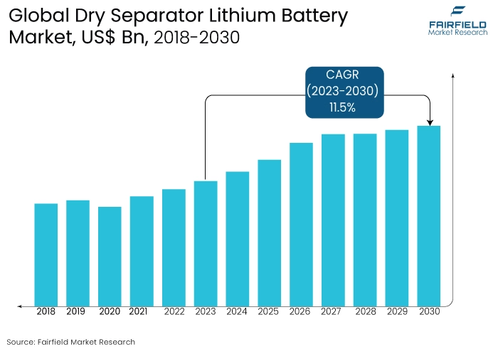Dry Separator Lithium Battery Market, US$ Bn, 2018-2030