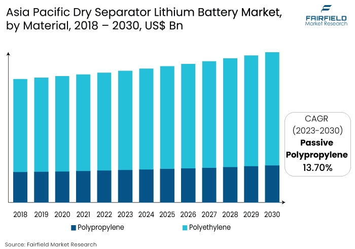 Asia Pacific Dry Separator Lithium Battery Market, by Material, 2018 - 2030, US$ Bn