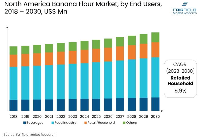 North America Banana Flour Market, by End Users, 2018 - 2030, US$ Mn