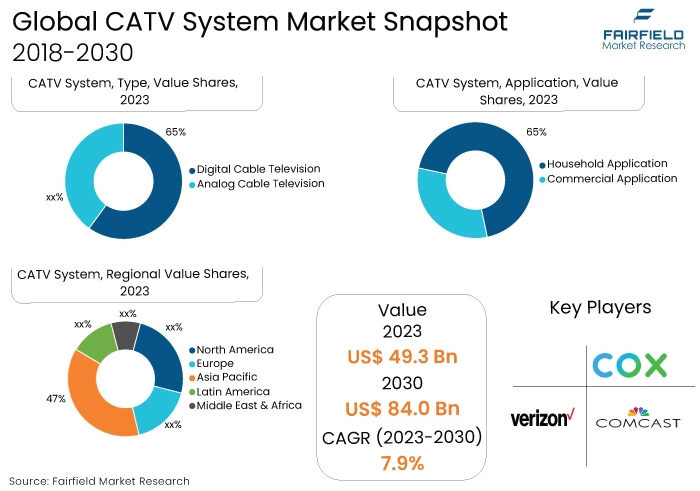 CATV System Market, 2018-2030