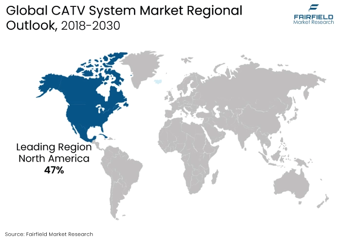 CATV System Market Regional Outlook, 2018-2030