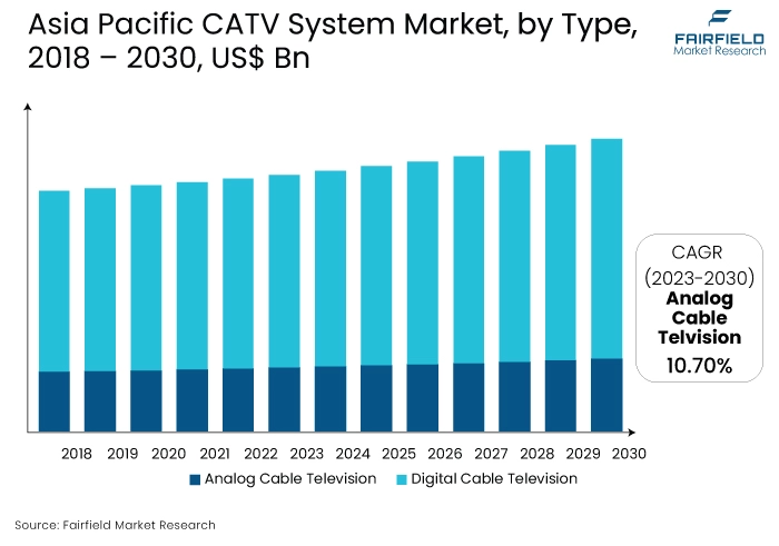 Asia Pacific CATV System Market, by Type, 2018 - 2030, US$ Bn